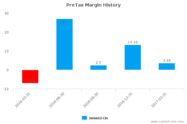 PreTax Margin History PreTax Margin History