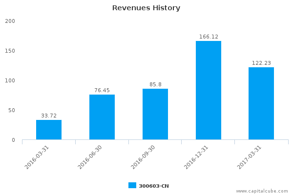 Revenues History Revenues History