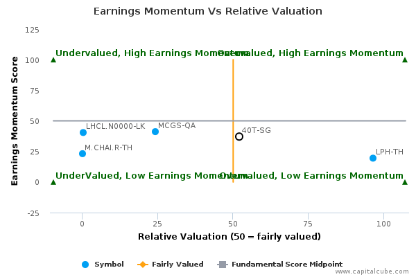 Earnings Momentum Vs Relative Valuation Earnings Momentum Vs Relative Valuation