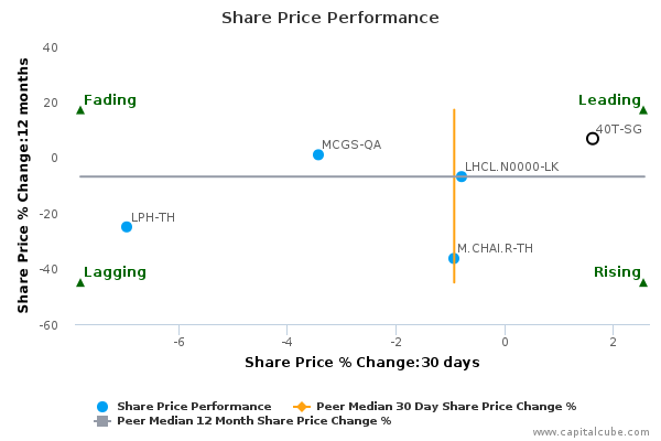 Share Price Performance Share Price Performance