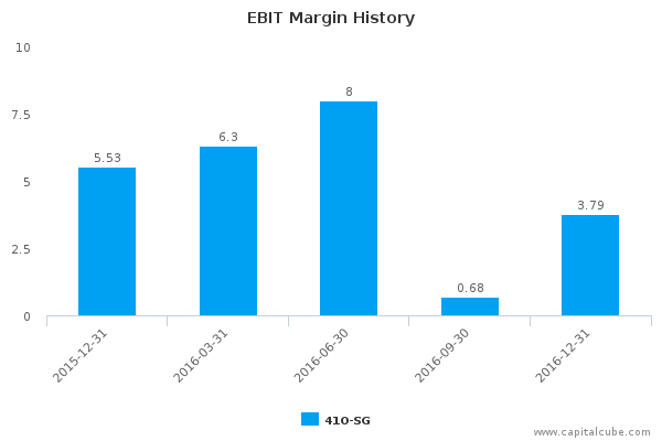 EBIT Margin History EBIT Margin History