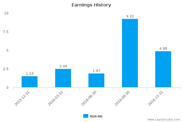 Earnings History Earnings History