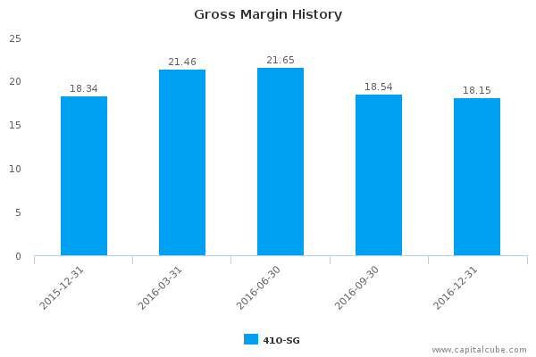 Gross Margin History Gross Margin History