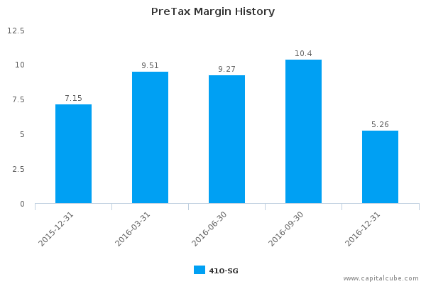 PreTax Margin History PreTax Margin History