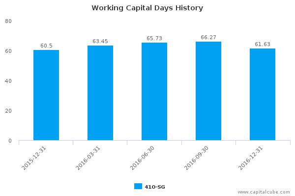 Working Capital Days History Working Capital Days History