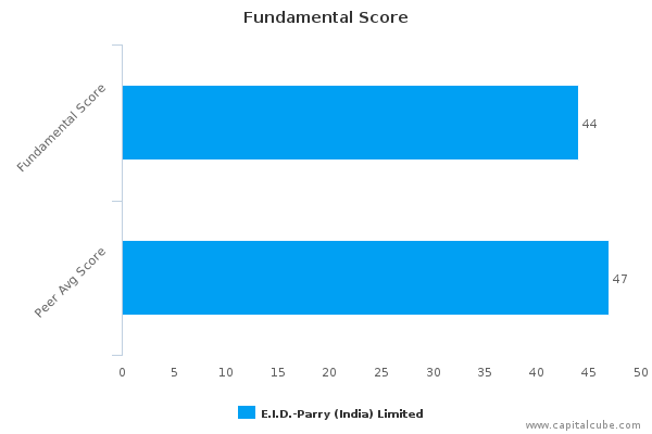Fundamental Score Fundamental Score