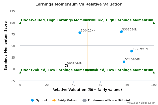 Earnings Momentum Vs Relative Valuation Earnings Momentum Vs Relative Valuation