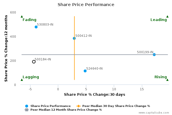 Share Price Performance Share Price Performance