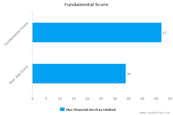 Fundamental Score Fundamental Score