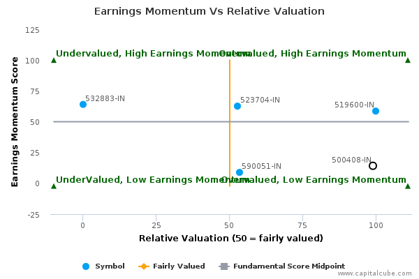 Earnings Momentum Vs Relative Valuation Earnings Momentum Vs Relative Valuation