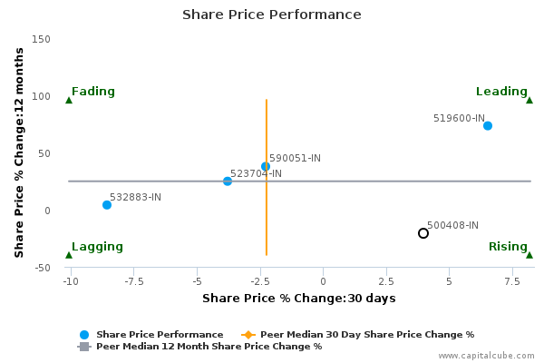 Share Price Performance Share Price Performance