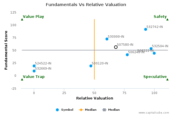Fundamentals Vs Relative Valuation