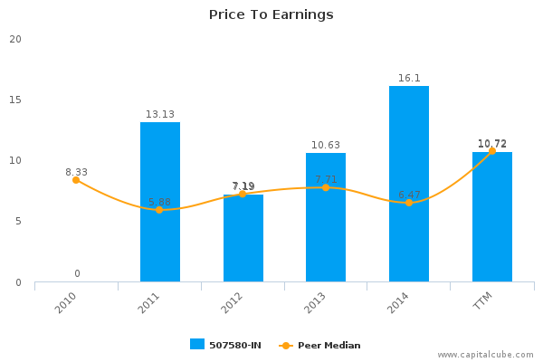 Price To Earnings