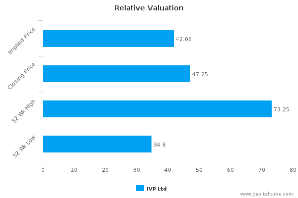 Relative Valuation