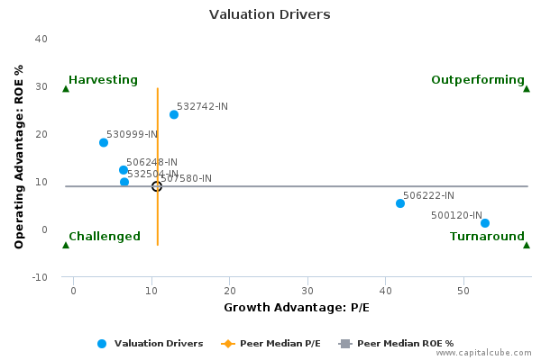 Valuation Drivers