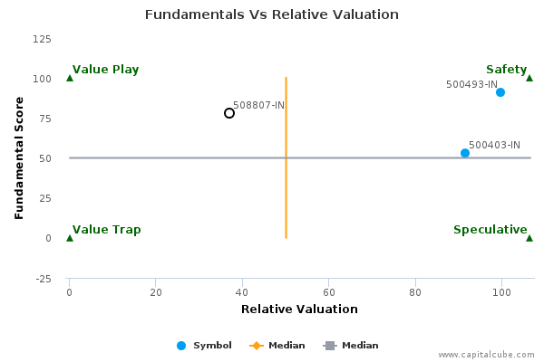 Fundamentals Vs Relative Valuation