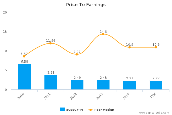 Price To Earnings