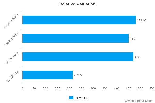 Relative Valuation