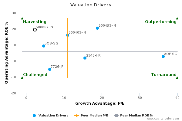 Valuation Drivers