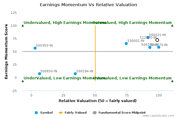 Earnings Momentum Vs Relative Valuation Earnings Momentum Vs Relative Valuation