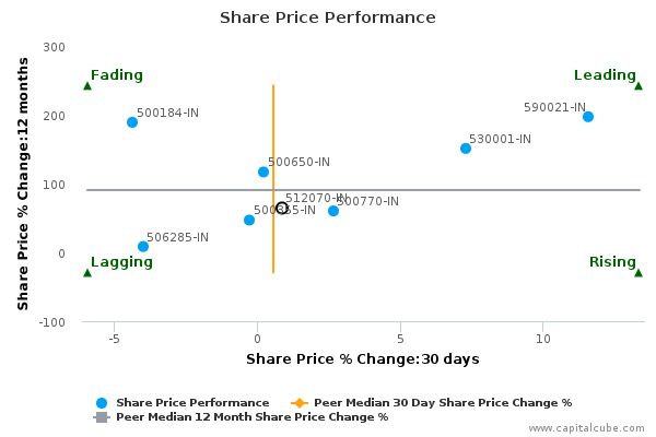 Share Price Performance Share Price Performance