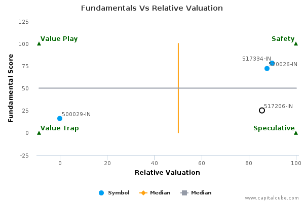 Fundamentals Vs Relative Valuation