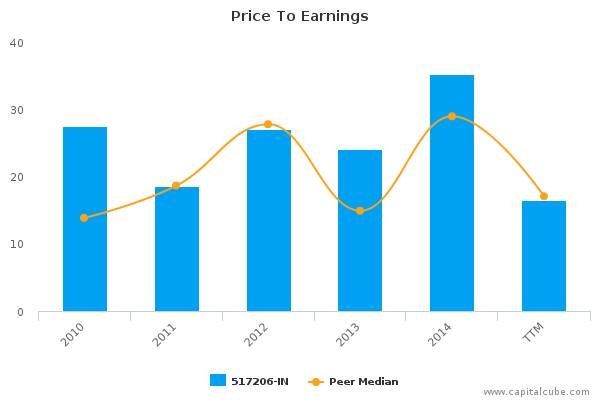 Price To Earnings