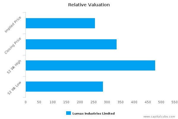 Relative Valuation
