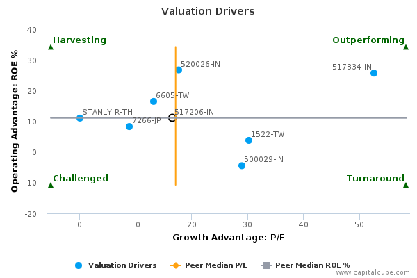 Valuation Drivers