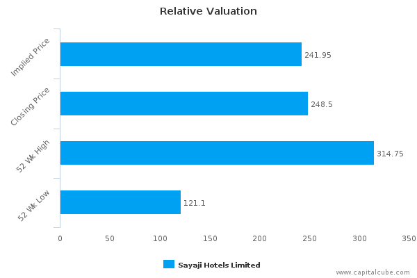 Sayaji Hotels Ltd Fairly Valued But Don T Skip The Other Factors Relative Valuation