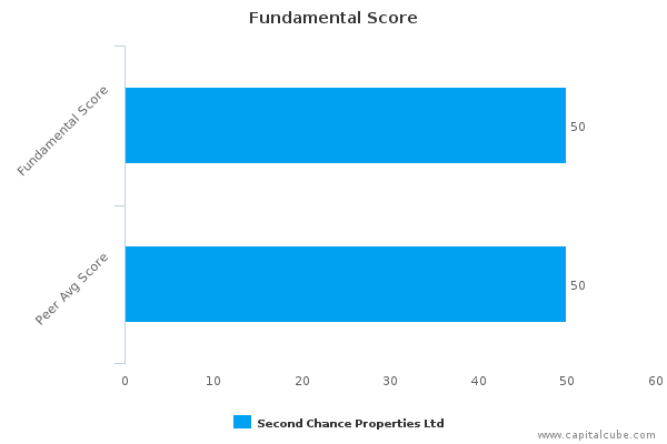 Fundamental Score Fundamental Score