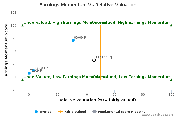 Earnings Momentum Vs Relative Valuation Earnings Momentum Vs Relative Valuation