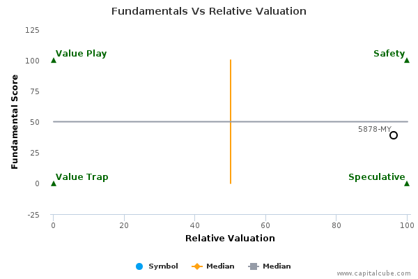 Fundamentals Vs Relative Valuation