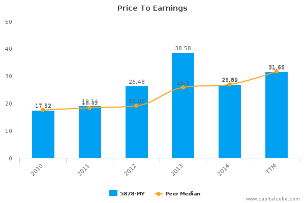 Price To Earnings