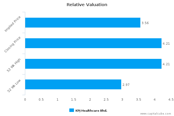 Relative Valuation