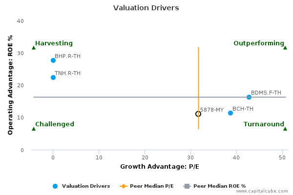 Valuation Drivers