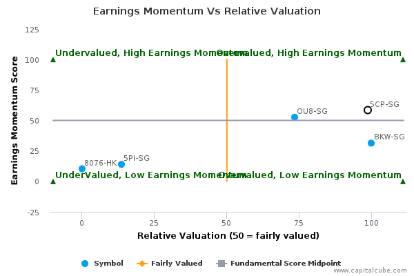 Earnings Momentum Vs Relative Valuation Earnings Momentum Vs Relative Valuation