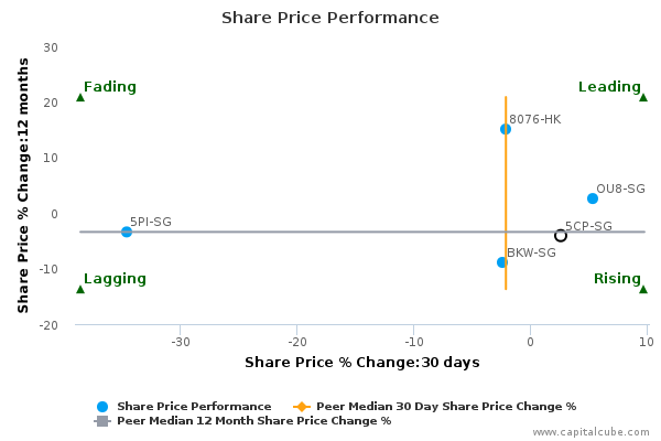 Share Price Performance Share Price Performance