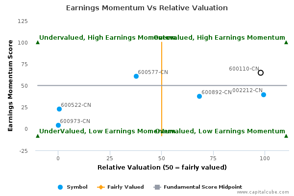Earnings Momentum Vs Relative Valuation Earnings Momentum Vs Relative Valuation