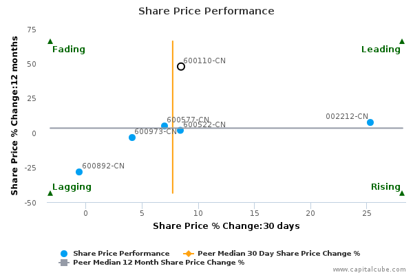 Share Price Performance Share Price Performance