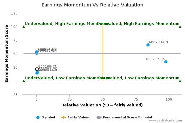 Earnings Momentum Vs Relative Valuation Earnings Momentum Vs Relative Valuation