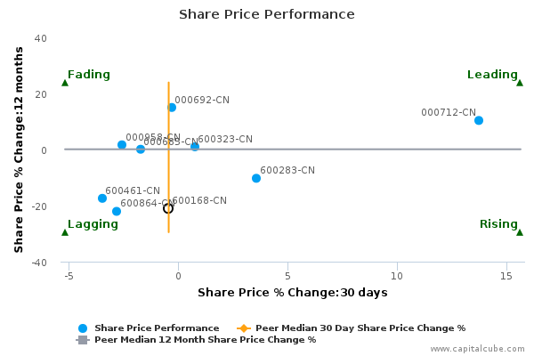 Share Price Performance Share Price Performance