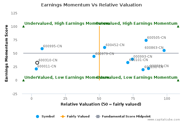 Earnings Momentum Vs Relative Valuation Earnings Momentum Vs Relative Valuation