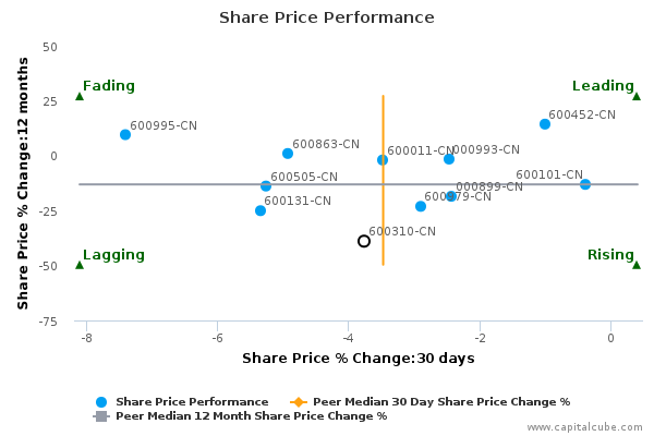 Share Price Performance Share Price Performance