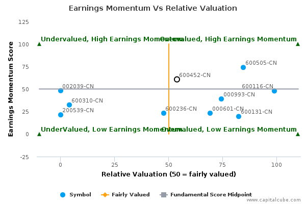 Earnings Momentum Vs Relative Valuation Earnings Momentum Vs Relative Valuation