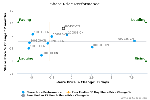 Share Price Performance Share Price Performance
