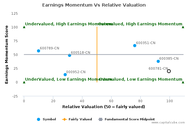 Earnings Momentum Vs Relative Valuation Earnings Momentum Vs Relative Valuation