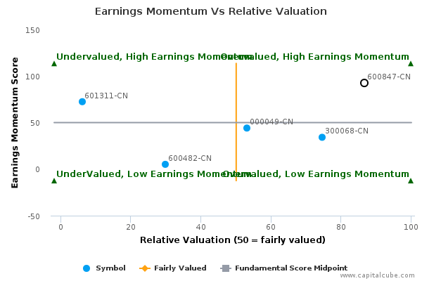 Earnings Momentum Vs Relative Valuation Earnings Momentum Vs Relative Valuation