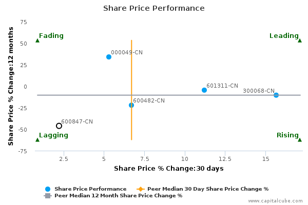 Share Price Performance Share Price Performance