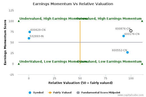 Earnings Momentum Vs Relative Valuation